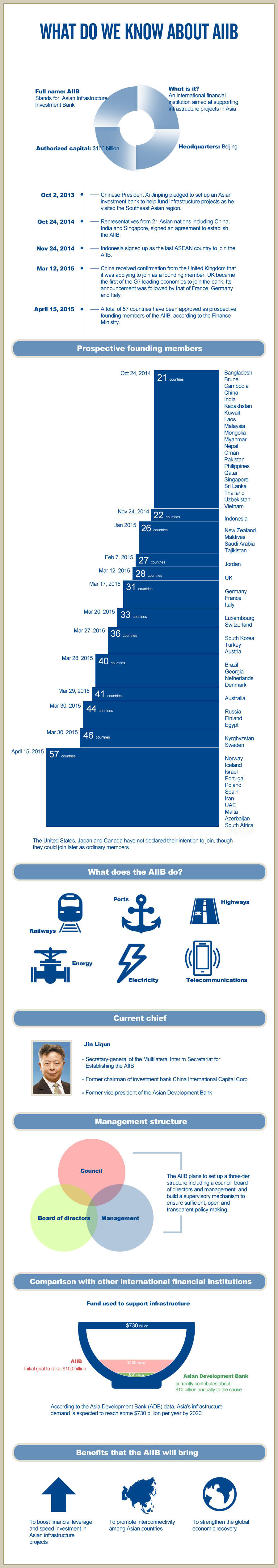 Infographic: What do we know about AIIB