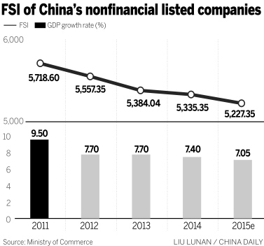 Finance security index hits 10-year-low