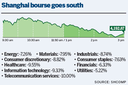 Index plunges 7.4% as equities dumped