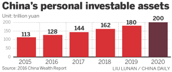 China to become largest market of high-net-worth individuals