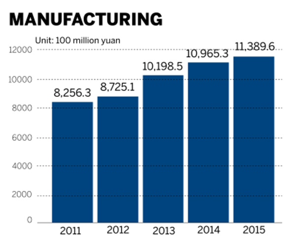 Tianjin's eight engines of growth