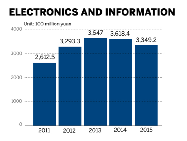 Tianjin's eight engines of growth