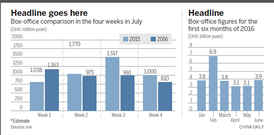 Box-office takings wilt in the heat of summer