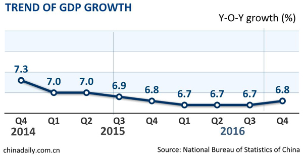 China's economy grows 6.7% in 2016