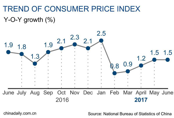 China PPI rises 5.5%, CPI up 1.5% in June