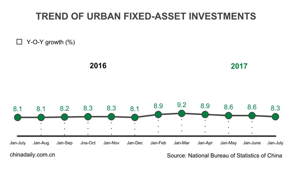 China fixed-asset investment up 8.3% in Jan-July