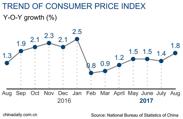 China's PPI rises 6.3%, CPI up 1.8% in August