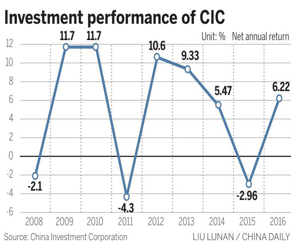 CIC eyes greater international role