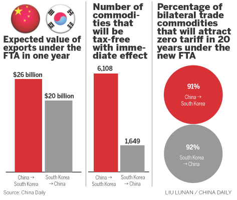 Beijing, Seoul start new chapter in trade