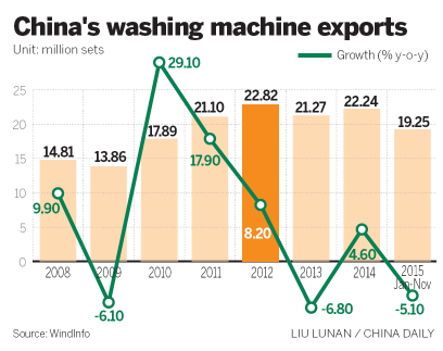 Appliance makers bemoan trade protectionism