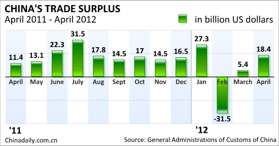 China foreign trade growth slows in April