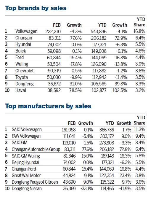 Surge in SUV popularity boosts Chinese auto brands