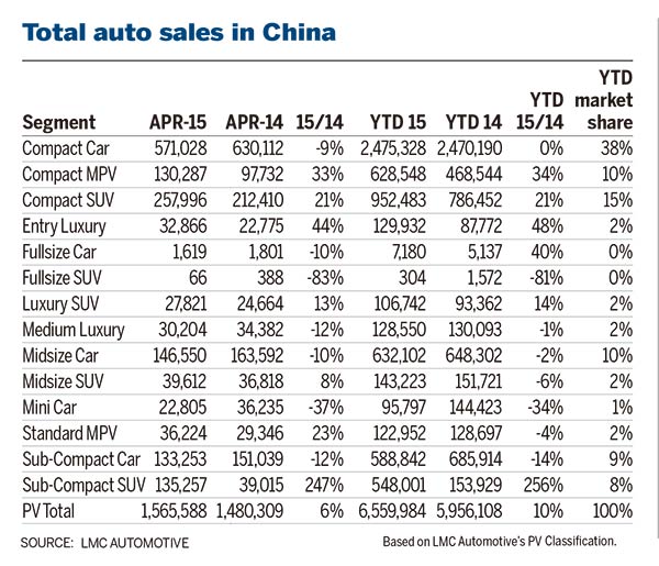 April's sales slowdown signals further challenges