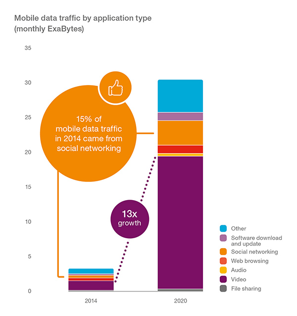 China to rank No 1 for LTE users by 2020