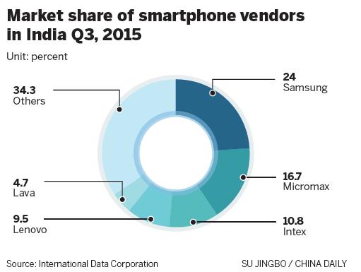 Chinese handsets storm India