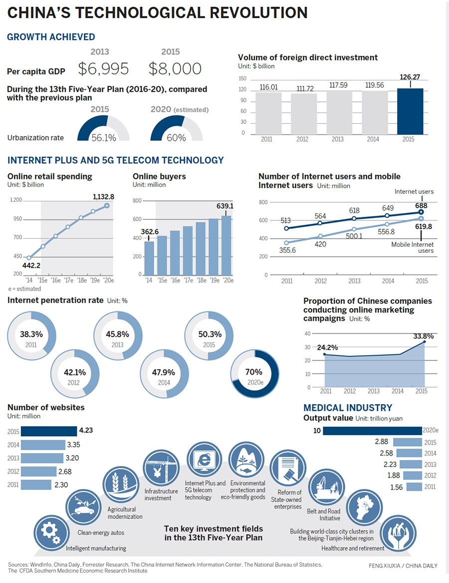 Infographic: China's technology revolution