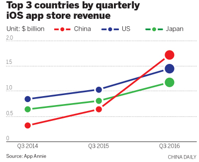 Nation gains top spot in iOS app market