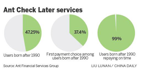 Young generation emerges as big spenders using credit