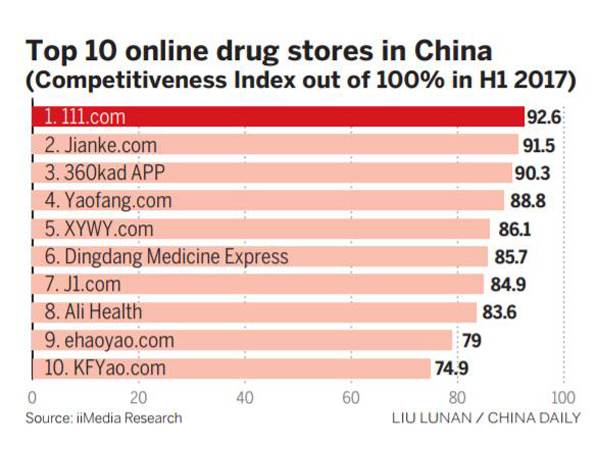 Healthcare gets online checkup to boost sales