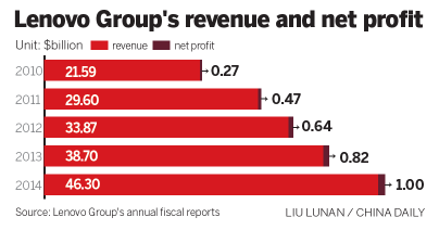 Restructuring, buys take toll on China's Lenovo