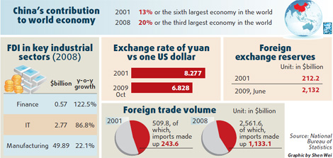 WTO ties rev up nation's growth