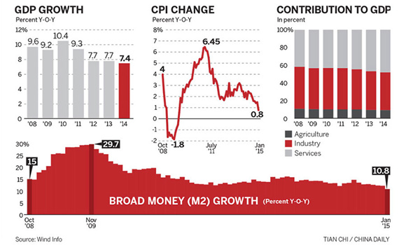 Chinese economy from 2008 to 2014