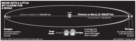 Experts tame worries over 'supermoon'