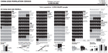 Census: Population hits 1.37b 