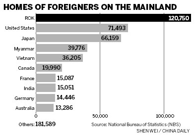 Almost 600,000 foreigners counted in China