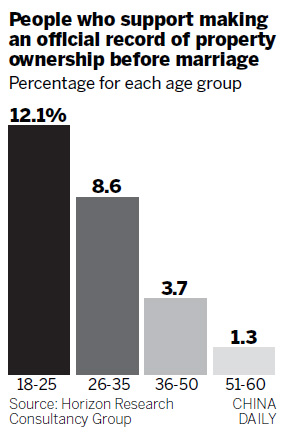 Survey: Chinese reluctant about prenups