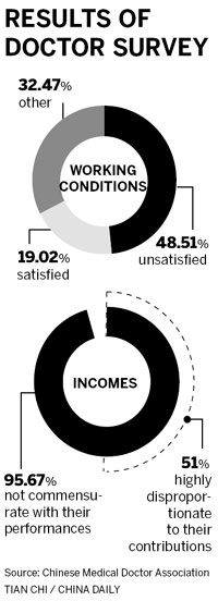 Many doctors dissatisfied with pay, work conditions