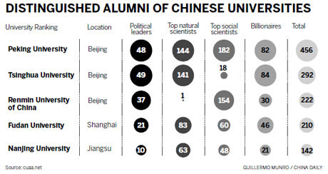 List ranks colleges by prominent alumni