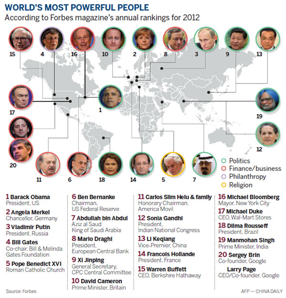 China's new leaders make power ranking on Forbes