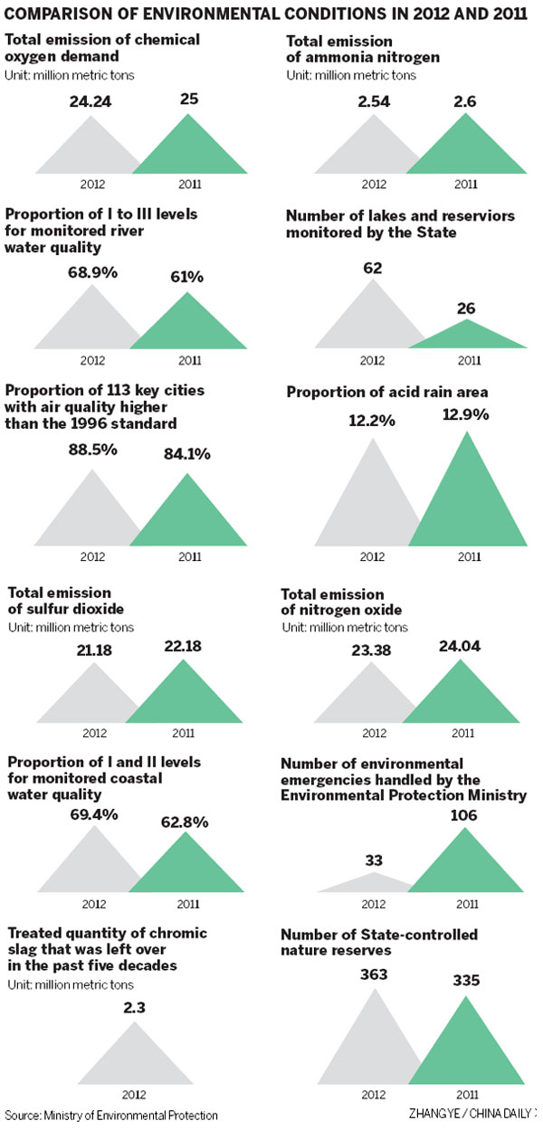 Leaders promise to improve China's air quality