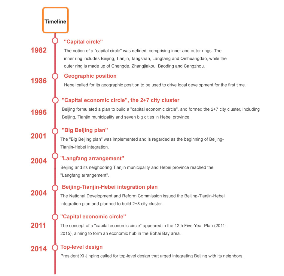 Beijing integrates with Tianjin, Hebei