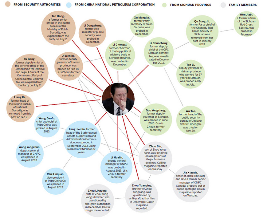 Former security chief Zhou Yongkang under probe