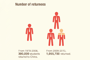 Chinese students abroad getting younger