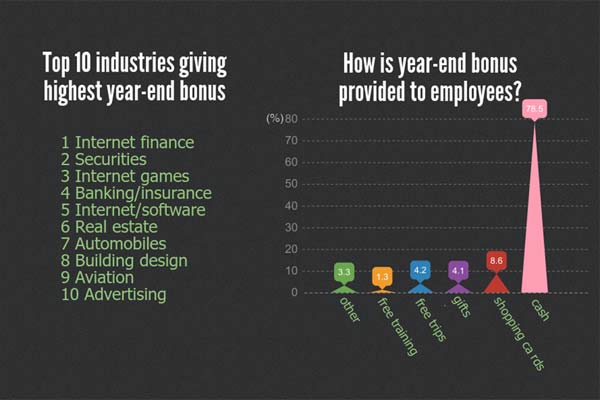 Shanghai tops country in year-end bonus