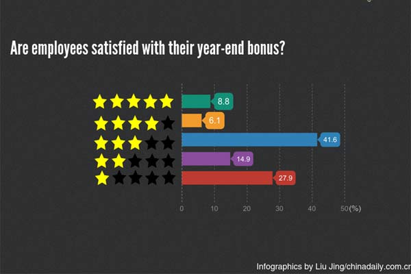 Shanghai tops country in year-end bonus