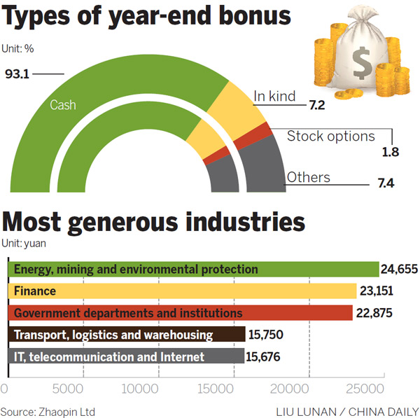 Employees seek new pastures as bonuses decline