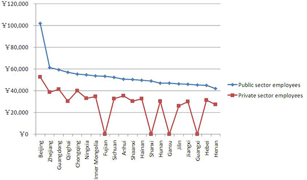 Beijing leads country in annual income