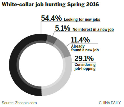 Many workers looking to change jobs in new year