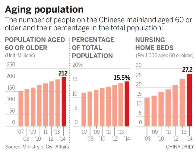 Elder care seen as a key concern in a graying nation