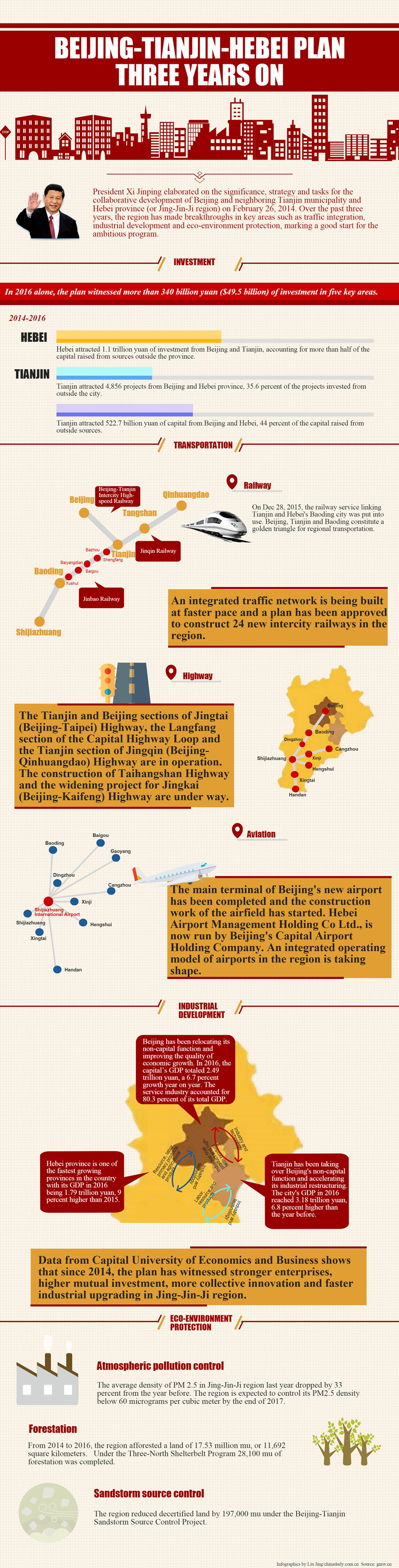 Beijing-Tianjin-Hebei plan three years on