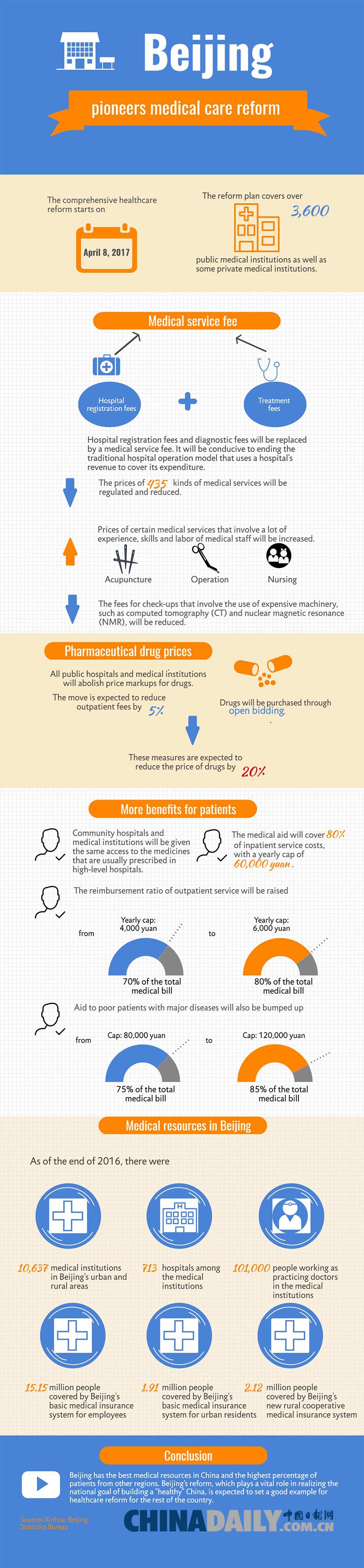 Beijing pioneers medical care reform