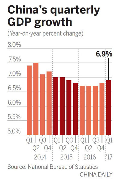 'Resilient' growth tops Q1 forecasts