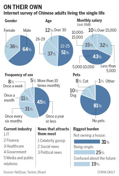 Survey: Young, alone, no house and not much sex