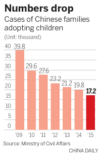 Adoptions decline after govt drops one-child policy