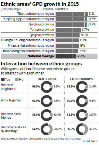 Ethnic regions see economic growth