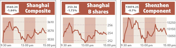 Chalco, Tencent rise on inclusion in HSI